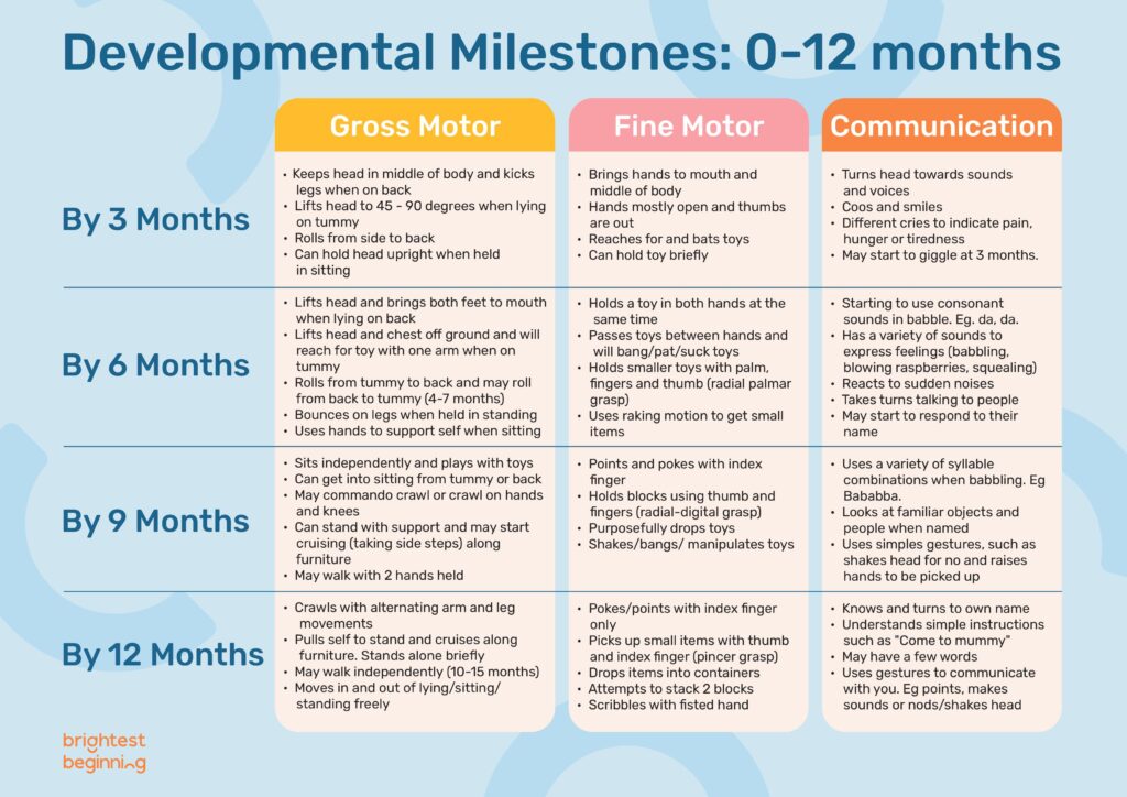 Brightest Beginning developmental milestone chart.